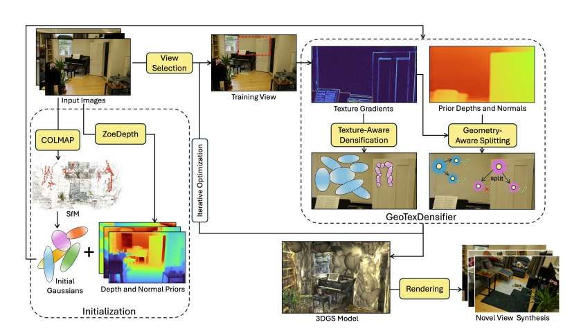 商湯與浙大研發(fā)GeoTexDensifier框架：幾何紋理雙優(yōu)化打造高保真3D高斯飛濺模型  第2張