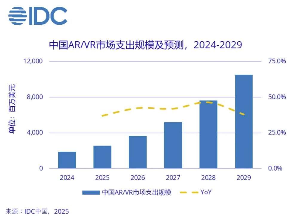 IDC預測：2029年中國XR市場規模將突破105億美元，復合增長率全球第一