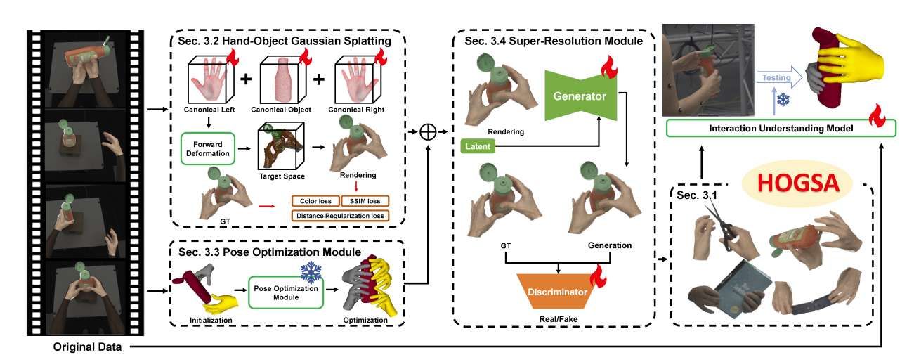 中科院與谷歌聯合研發HOGSA框架：3D高斯飛濺技術實現雙手交互數據高效增強