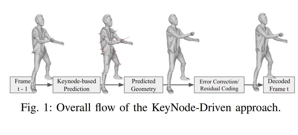 加州大學團隊突破3D人體動態網格壓縮技術，比特率降低24.51％  第2張