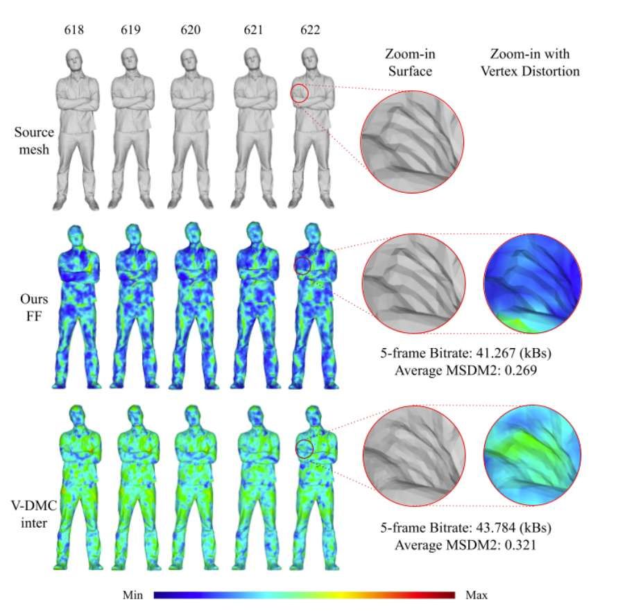 加州大學團隊突破3D人體動態網格壓縮技術，比特率降低24.51％
