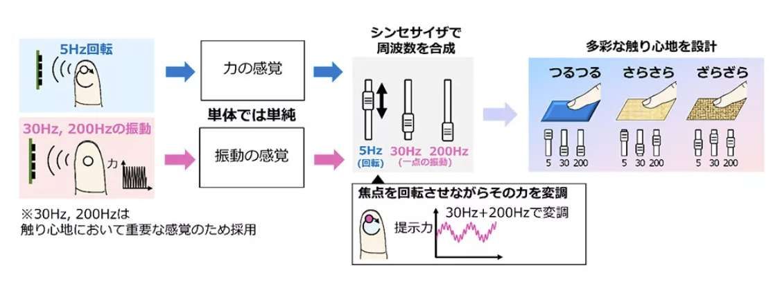 NTT研發(fā)超聲波觸覺技術(shù)：無需穿戴設(shè)備即可空中感受物體質(zhì)感  第2張