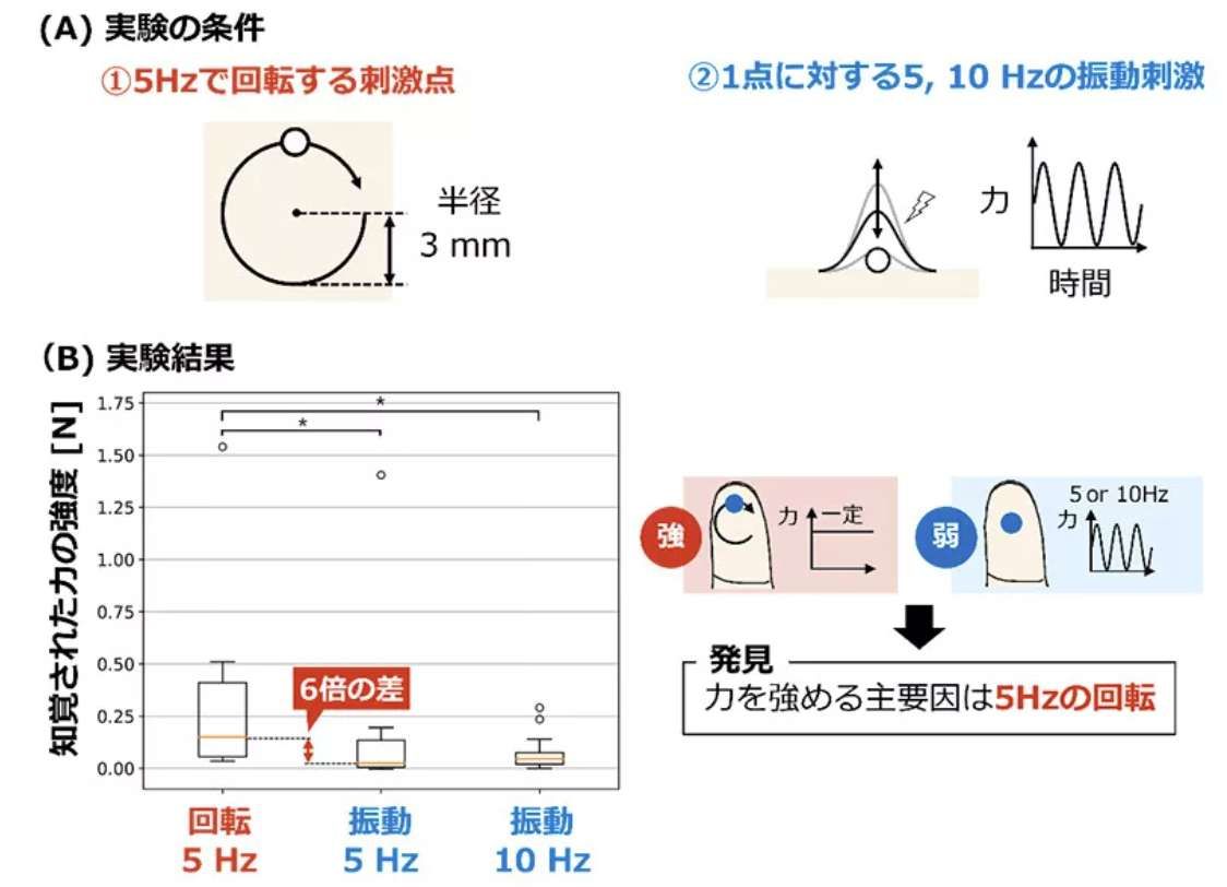 NTT研發(fā)超聲波觸覺技術(shù)：無需穿戴設(shè)備即可空中感受物體質(zhì)感  第3張