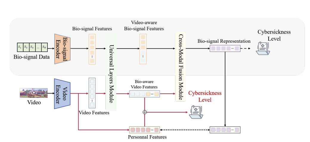 港科大輕量級Transformer模型實現VR暈動癥93％高精度實時預測  第2張