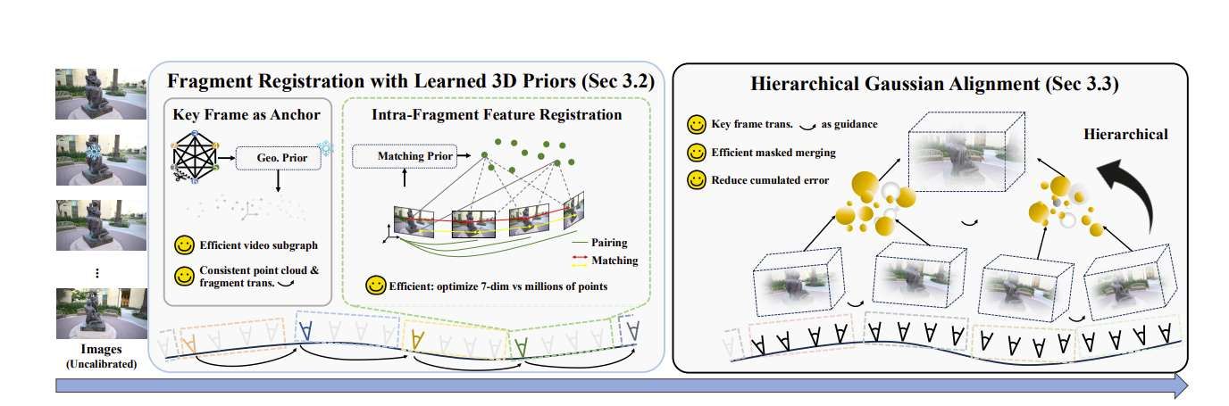 美國團隊推出VideoLifter：無需相機參數，實現5倍速高質量3D視頻重建  第2張