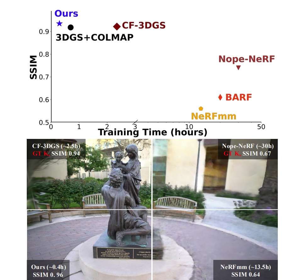 美國團隊推出VideoLifter：無需相機參數，實現5倍速高質量3D視頻重建
