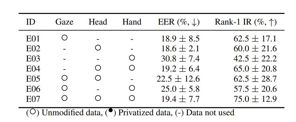 研究證實XR眼動與運動數據協同可致用戶身份泄露  第2張