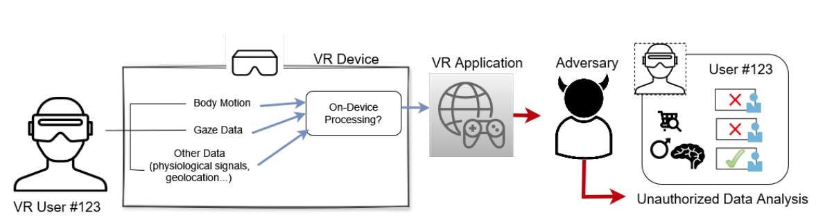 研究證實XR眼動與運動數據協同可致用戶身份泄露