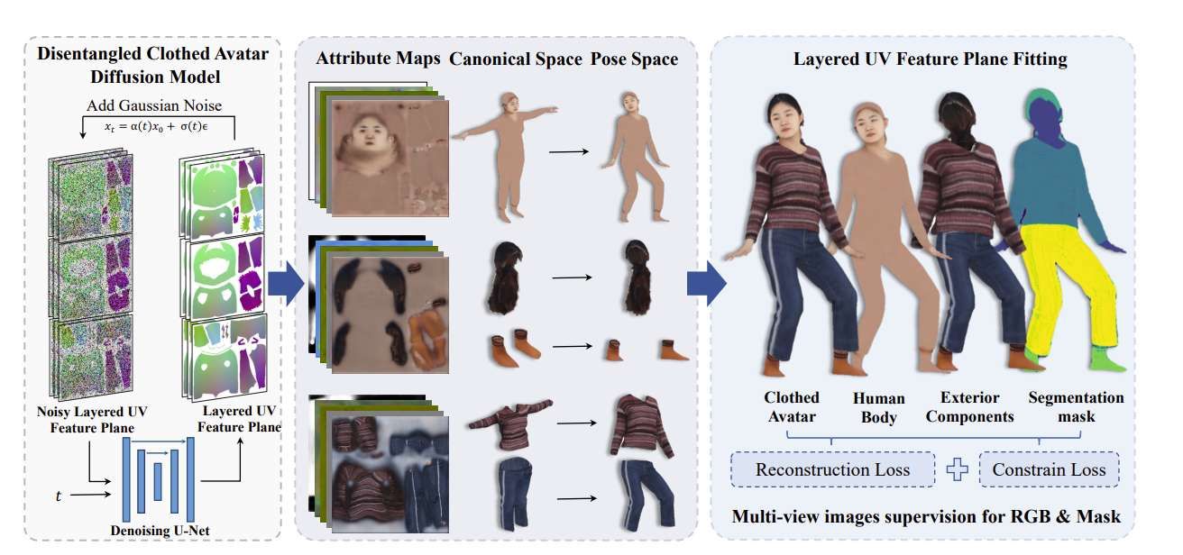 穿衣Avatar組件解耦技術(shù)LayerAvatar實(shí)現(xiàn)秒級生成可編輯數(shù)字人  第2張