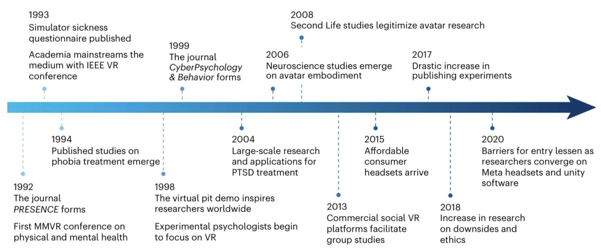 斯坦福大學三十年VR研究的五大發現:臨場感、化身、培訓、追蹤、移動距離