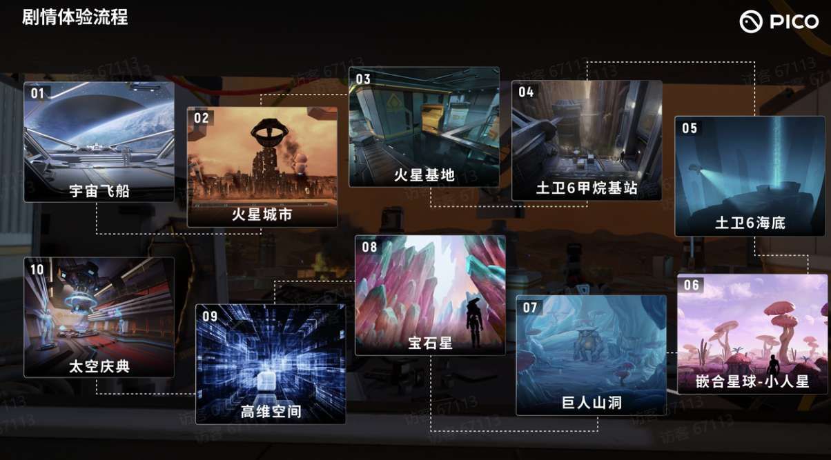 PICO聯(lián)合英特爾推出線下VR大空間項目《太空奧德賽》  第3張