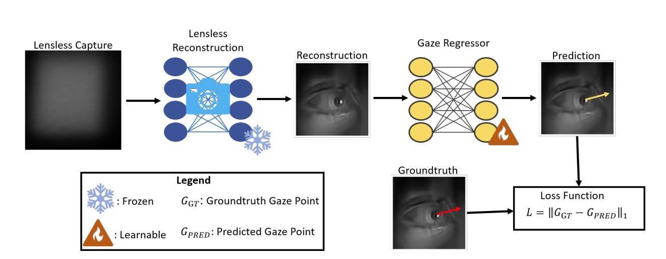 多校聯(lián)合團隊研發(fā)無透鏡超薄眼動追蹤系統(tǒng)FlatTrack  第2張