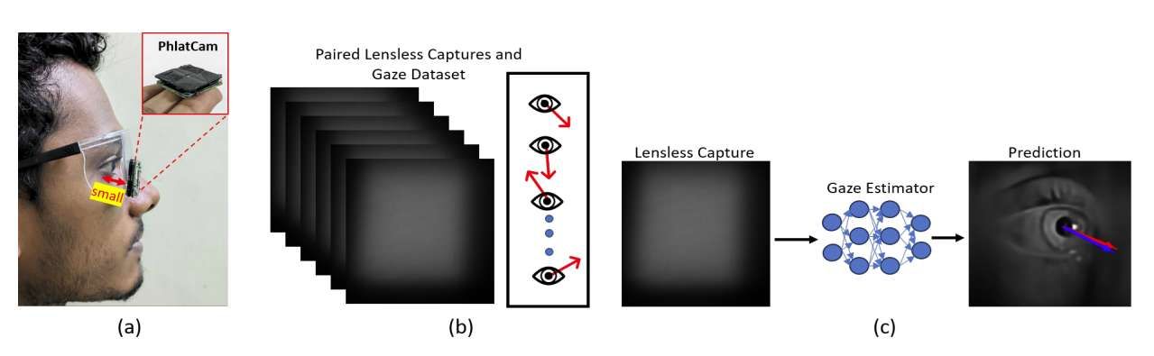 多校聯合團隊研發無透鏡超薄眼動追蹤系統FlatTrack