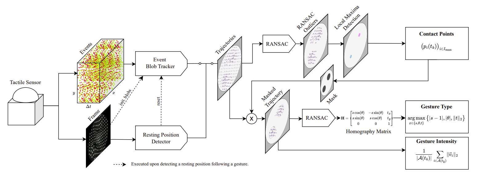 索尼研發NeuroTouch神經形態觸覺傳感器實現高精度手勢識別  第2張