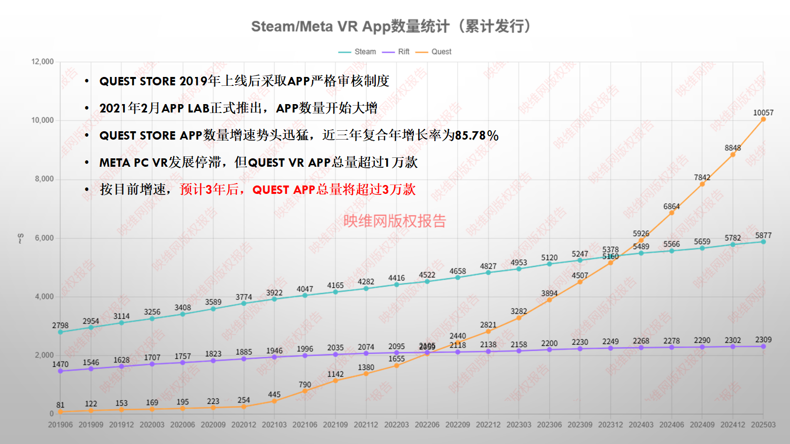 2025 Quest Store平臺統計報告：開發者規模6年翻100倍，VR App數量已超1萬款
