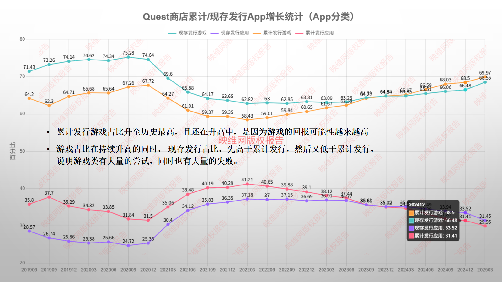 2025 Quest Store平臺(tái)統(tǒng)計(jì)報(bào)告：開(kāi)發(fā)者規(guī)模6年翻100倍，VR App數(shù)量已超1萬(wàn)款  第2張