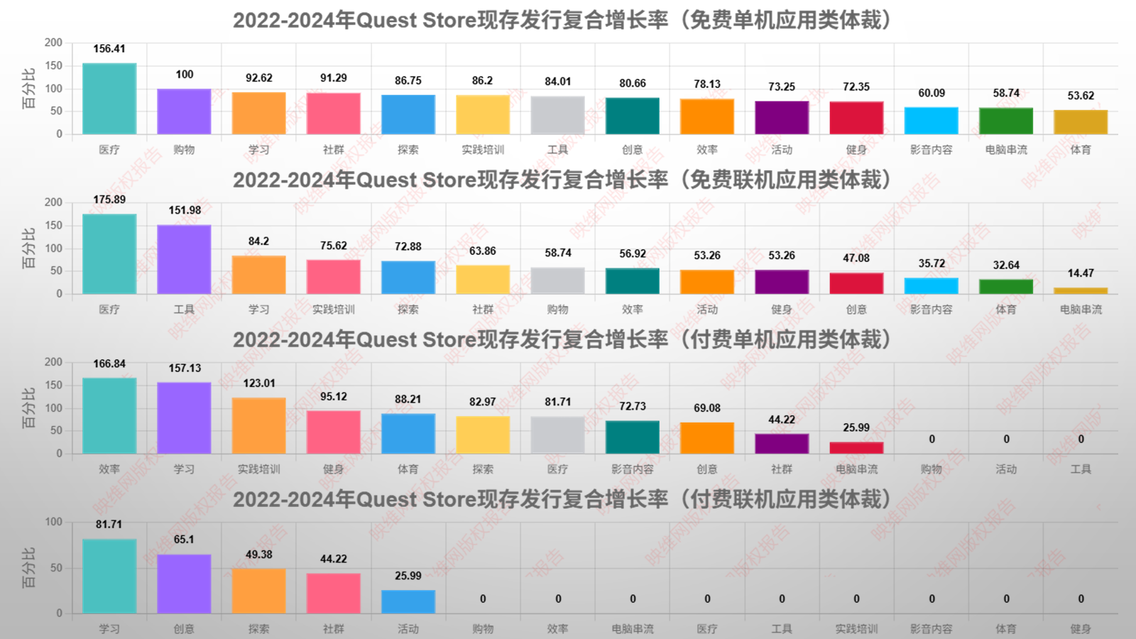 2025 Quest Store平臺(tái)統(tǒng)計(jì)報(bào)告：開(kāi)發(fā)者規(guī)模6年翻100倍，VR App數(shù)量已超1萬(wàn)款  第3張