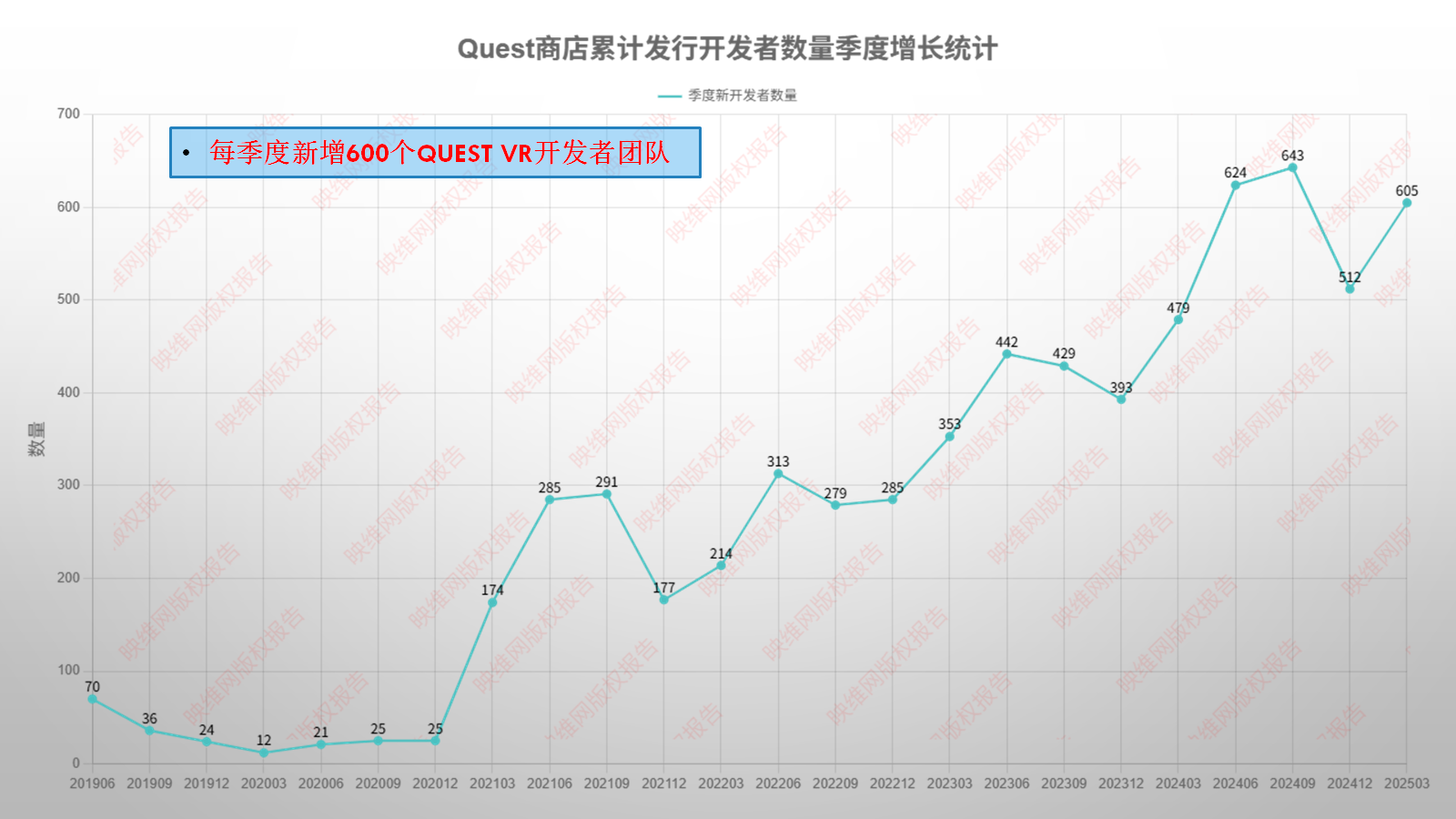 2025 Quest Store平臺(tái)統(tǒng)計(jì)報(bào)告：開(kāi)發(fā)者規(guī)模6年翻100倍，VR App數(shù)量已超1萬(wàn)款  第4張