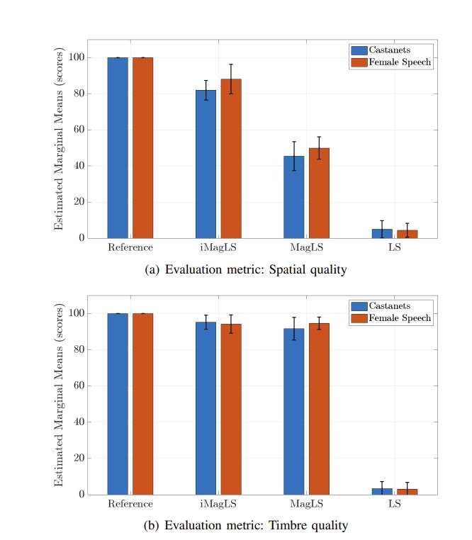 Meta與高校聯合研發BSM-iMagLS技術提升VR空間音頻精度 第2張 Meta與高校聯合研發BSM-iMagLS技術提升VR空間音頻精度 第2張