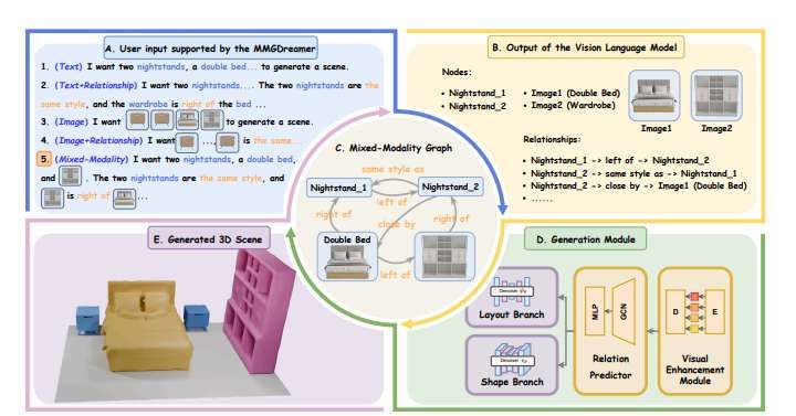 中外多機(jī)構(gòu)聯(lián)合研發(fā)MMGDreamer模型實(shí)現(xiàn)幾何可控3D場(chǎng)景生成