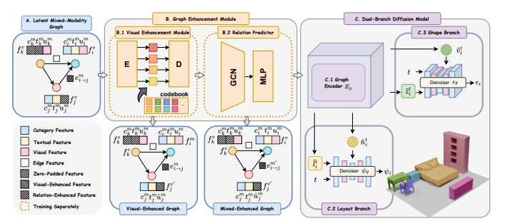 中外多機(jī)構(gòu)聯(lián)合研發(fā)MMGDreamer模型實現(xiàn)幾何可控3D場景生成 第2張 中外多機(jī)構(gòu)聯(lián)合研發(fā)MMGDreamer模型實現(xiàn)幾何可控3D場景生成 第2張