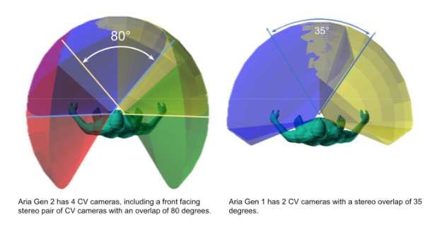 Meta分享Aria Gen 2 AR眼鏡的背后技術  第3張