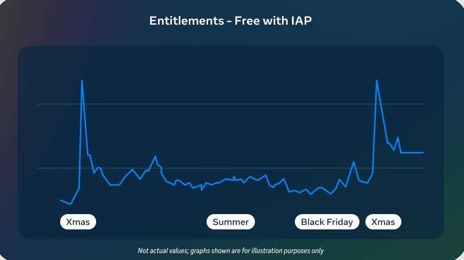 Meta詳解Horizon OS應用曝光機制與開發者增長策略 第8張 Meta詳解Horizon OS應用曝光機制與開發者增長策略 第8張