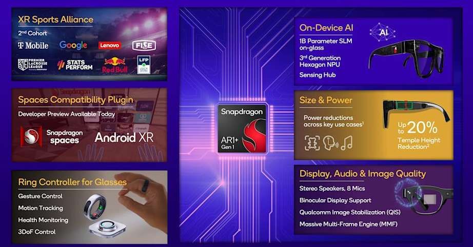 高通發布全新驍龍AR1+ Gen 1處理器，支持設備端AI