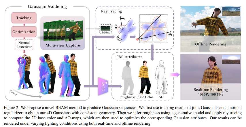 4D高斯+物理渲染實現(xiàn)可調(diào)光體三維視頻，提升逼真視覺效果  第2張