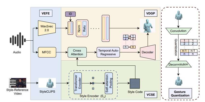 中傳、三星、北航團隊提出VarGes框架,實現語音驅動多樣化3D姿態生成 第2張 中傳、三星、北航團隊提出VarGes框架,實現語音驅動多樣化3D姿態生成 第2張