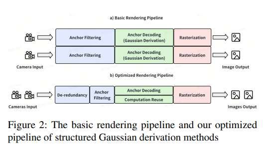 清華大學等創新3DGS框架GS-Cache實現城市級場景120FPS雙目2K渲染