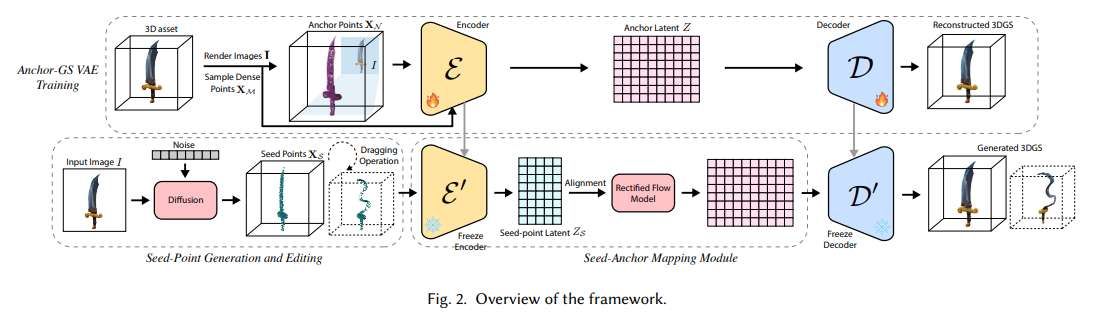 騰訊提出Dragen3D框架實現(xiàn)可交互編輯的單圖像3D生成 第2張 騰訊提出Dragen3D框架實現(xiàn)可交互編輯的單圖像3D生成 第2張