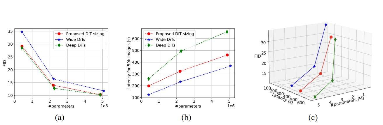 研究團(tuán)隊(duì)為突破XR邊緣計(jì)算瓶頸，提出高效DiT模型壓縮方案