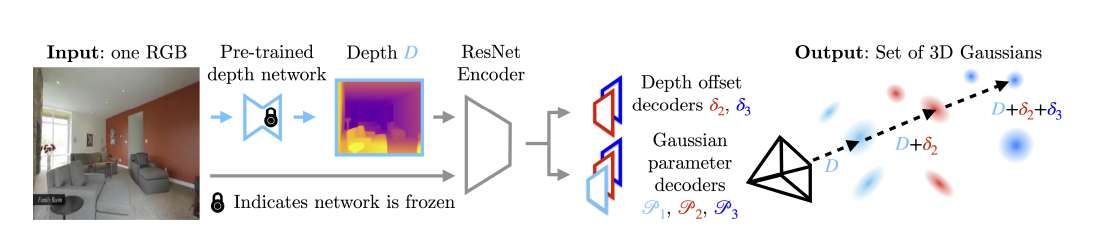 澳大利亞國立大學(xué)提出單圖像3D場景重建新方法FlashDreamer