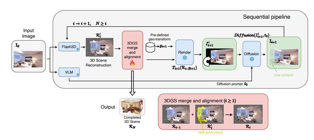 澳大利亞國立大學提出單圖像3D場景重建新方法FlashDreamer 第2張 澳大利亞國立大學提出單圖像3D場景重建新方法FlashDreamer 第2張