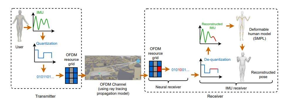 澳研究團(tuán)隊(duì)提出6G無線系統(tǒng)中基于IMU的3D人體姿態(tài)重建新框架