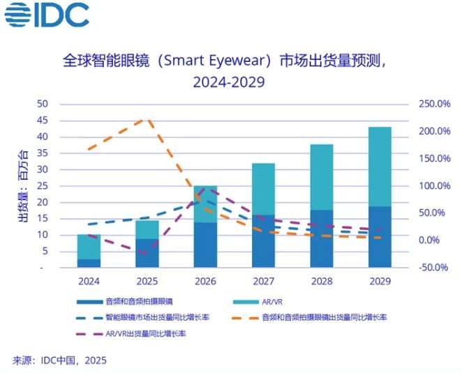 IDC：2025Q1全球智能眼鏡出貨148.7萬臺，同比增長82.3％