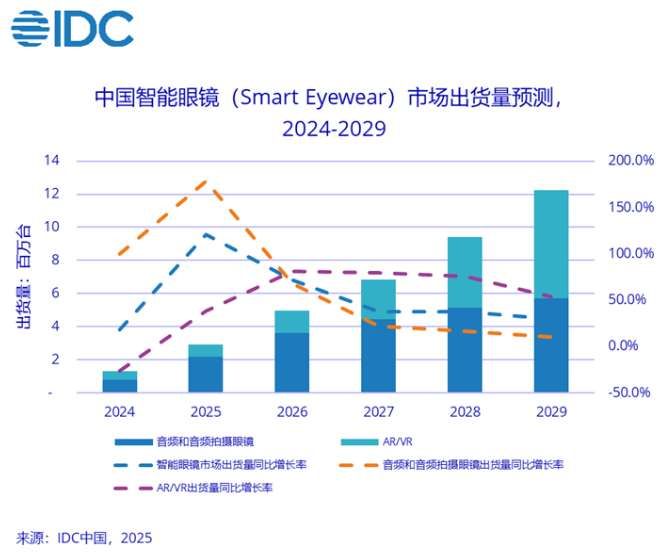 IDC:2025Q1全球智能眼鏡出貨148.7萬臺,同比增長82.3% 第2張 IDC:2025Q1全球智能眼鏡出貨148.7萬臺,同比增長82.3% 第2張