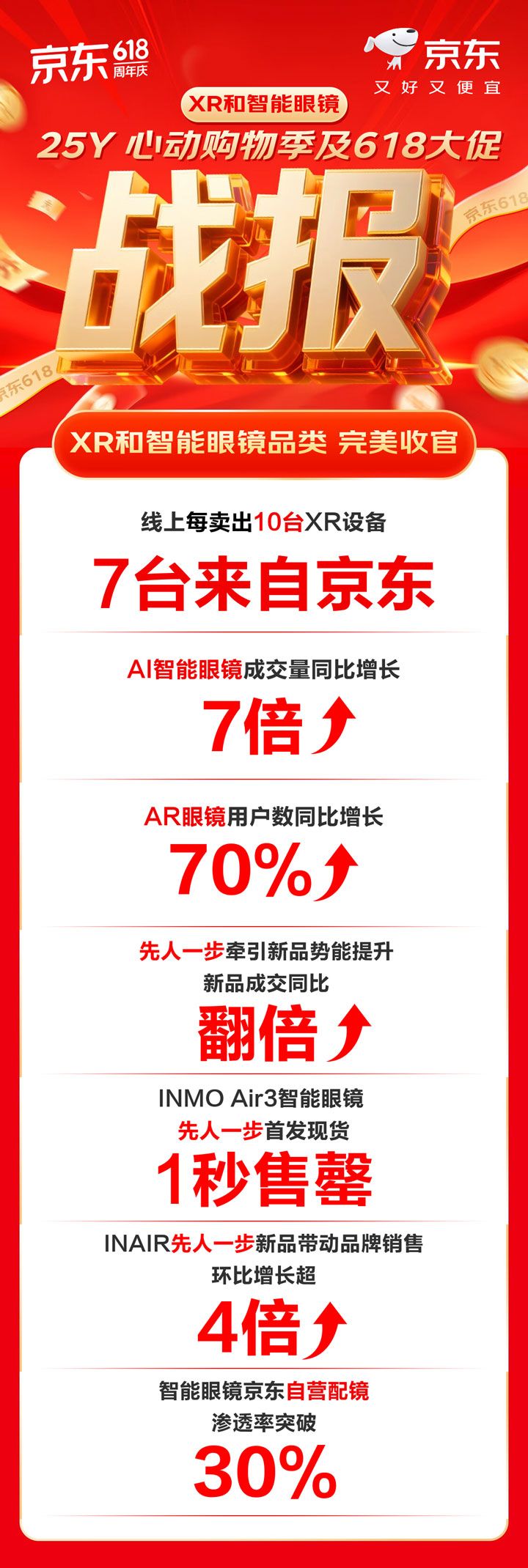 京東618戰報：AI眼鏡銷量翻7倍，PICO銷售額XR設備TOP1登頂