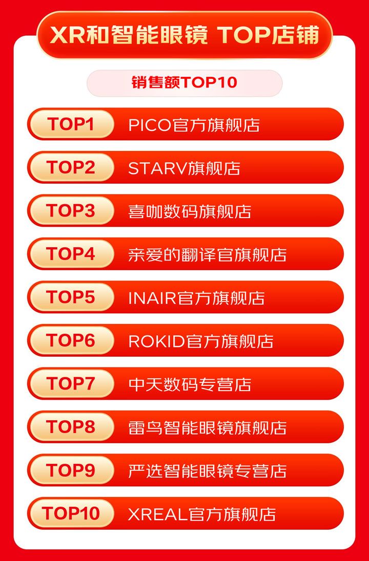 京東618戰(zhàn)報：AI眼鏡銷量翻7倍，PICO銷售額XR設(shè)備TOP1登頂  第2張