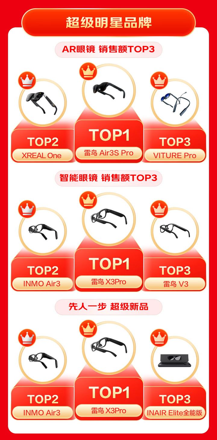 京東618戰(zhàn)報：AI眼鏡銷量翻7倍，PICO銷售額XR設(shè)備TOP1登頂  第5張