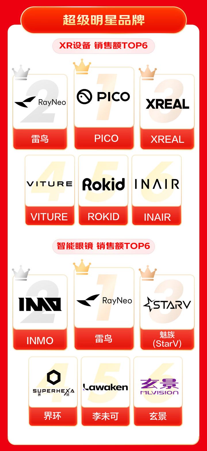 京東618戰(zhàn)報：AI眼鏡銷量翻7倍，PICO銷售額XR設(shè)備TOP1登頂  第3張