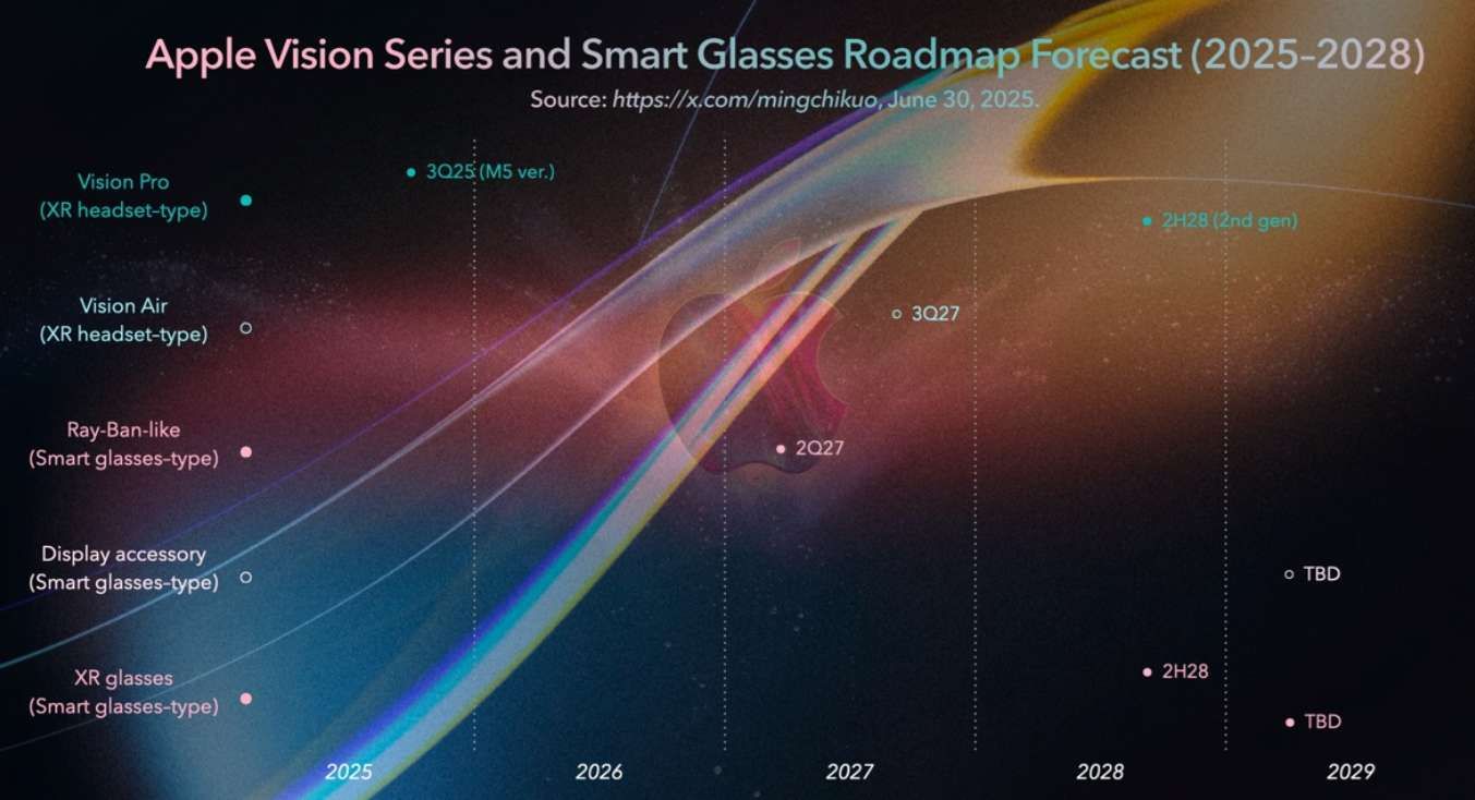 郭明錤預測蘋果AR/VR頭戴設備路線圖，2027年將推多款新品  第2張
