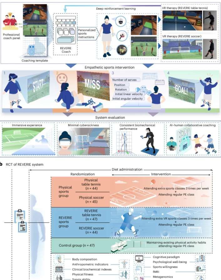 多機(jī)構(gòu)聯(lián)合研發(fā)VR運(yùn)動(dòng)系統(tǒng)"靈境"助力青少年體重管理