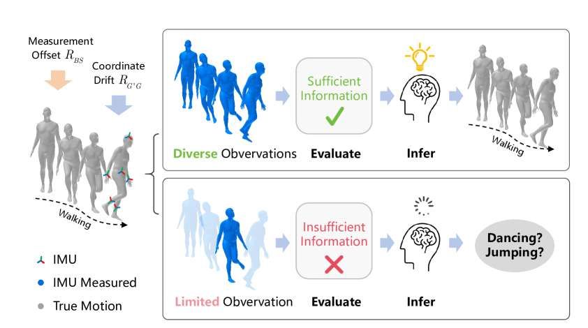 SIGGRAPH最佳論文:基于Transformer的慣性動捕動態(tài)校準系統(tǒng) 第2張 SIGGRAPH最佳論文:基于Transformer的慣性動捕動態(tài)校準系統(tǒng) 第2張