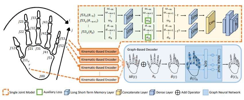 悉尼大學(xué)研發(fā)TA-GNN模型實(shí)現(xiàn)VR環(huán)境高精度手指運(yùn)動(dòng)預(yù)測(cè)  第2張