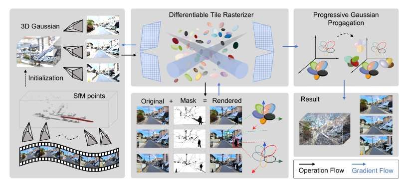 ThinkX與MedicineX團隊提出動態(tài)街景重建新方法GaussianMove