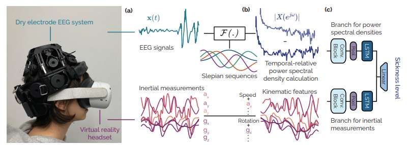 蘇黎世聯(lián)邦理工學院開發(fā)基于腦電圖的VR暈動癥實時檢測方法