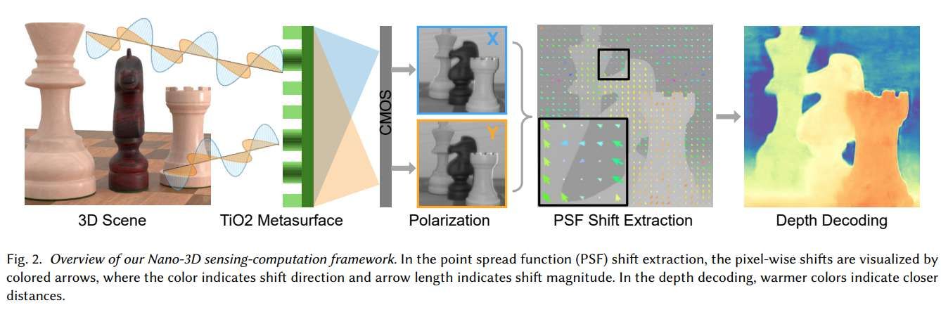 紐約大學與哥倫比亞大學聯合研發超表面神經深度成像系統Nano-3D