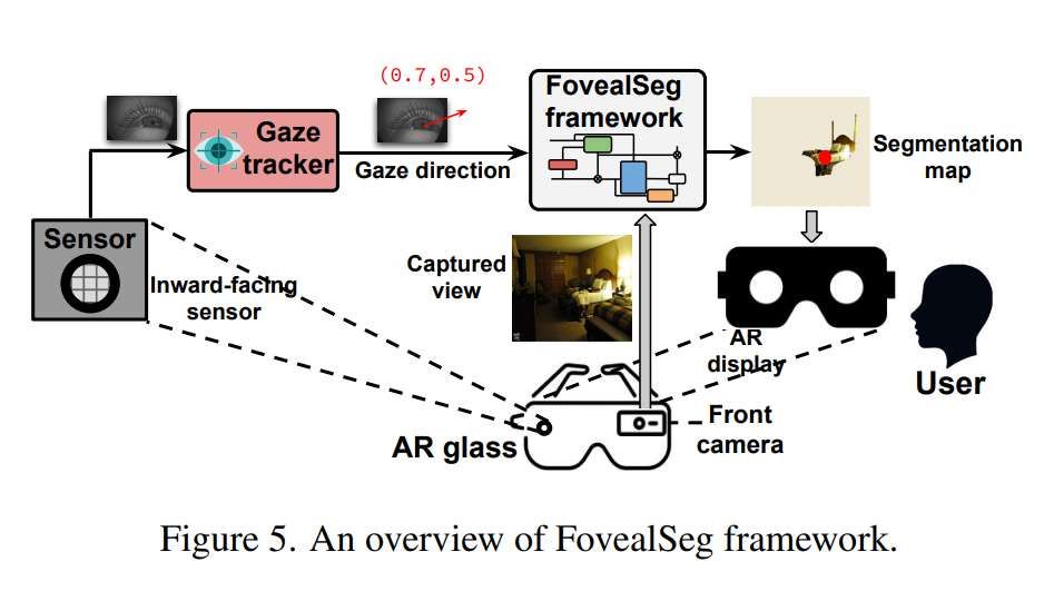 紐約大學與Meta合作開發注視點實例分割框架FovealSeg 第2張 紐約大學與Meta合作開發注視點實例分割框架FovealSeg 第2張